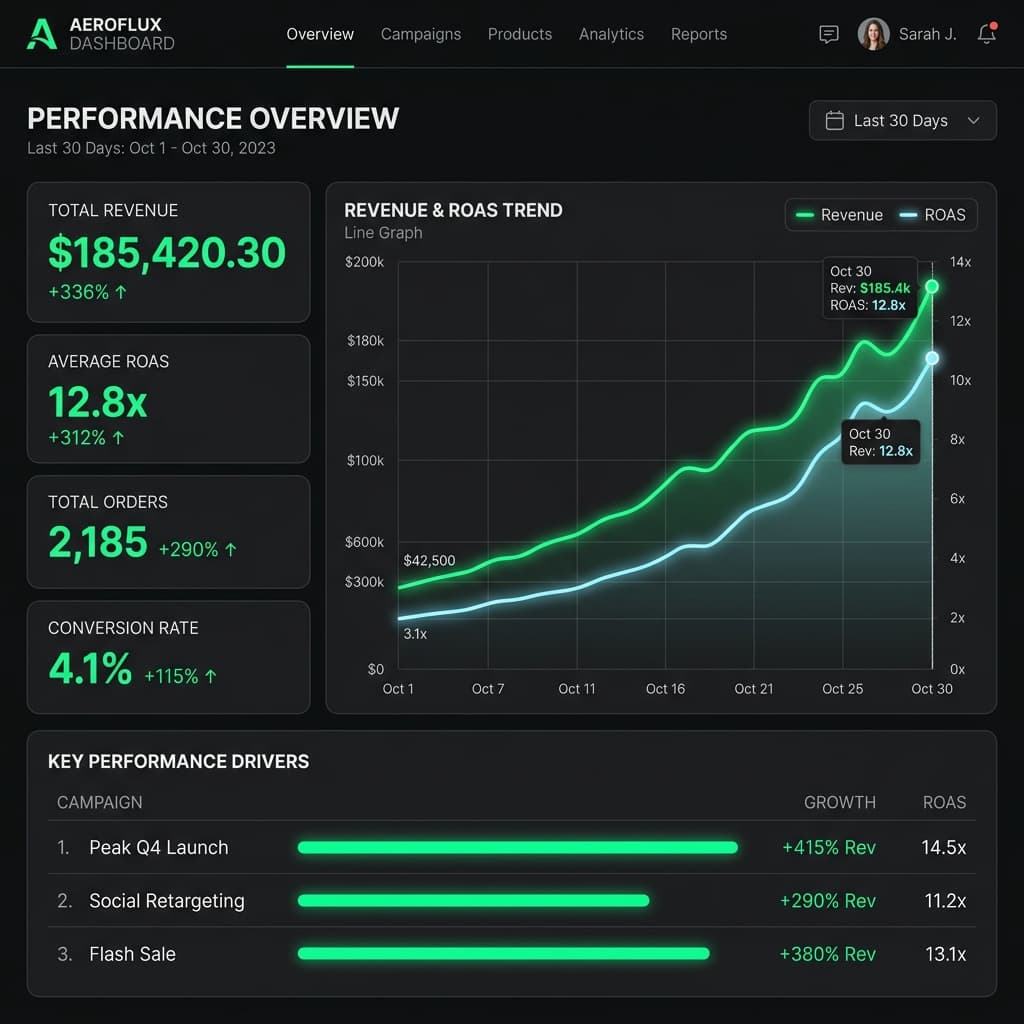 3.2X ROAS in 45 Days